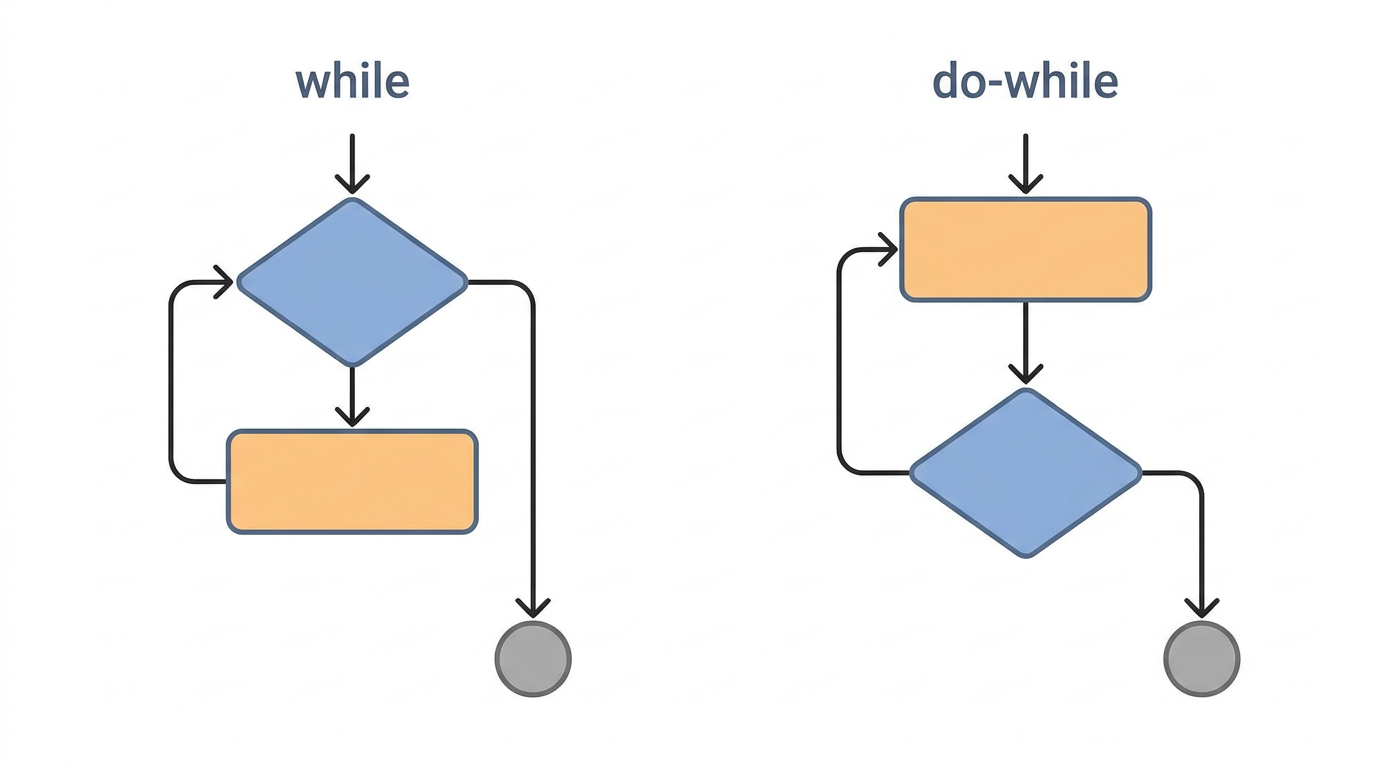 La diferencia entre while y do-while