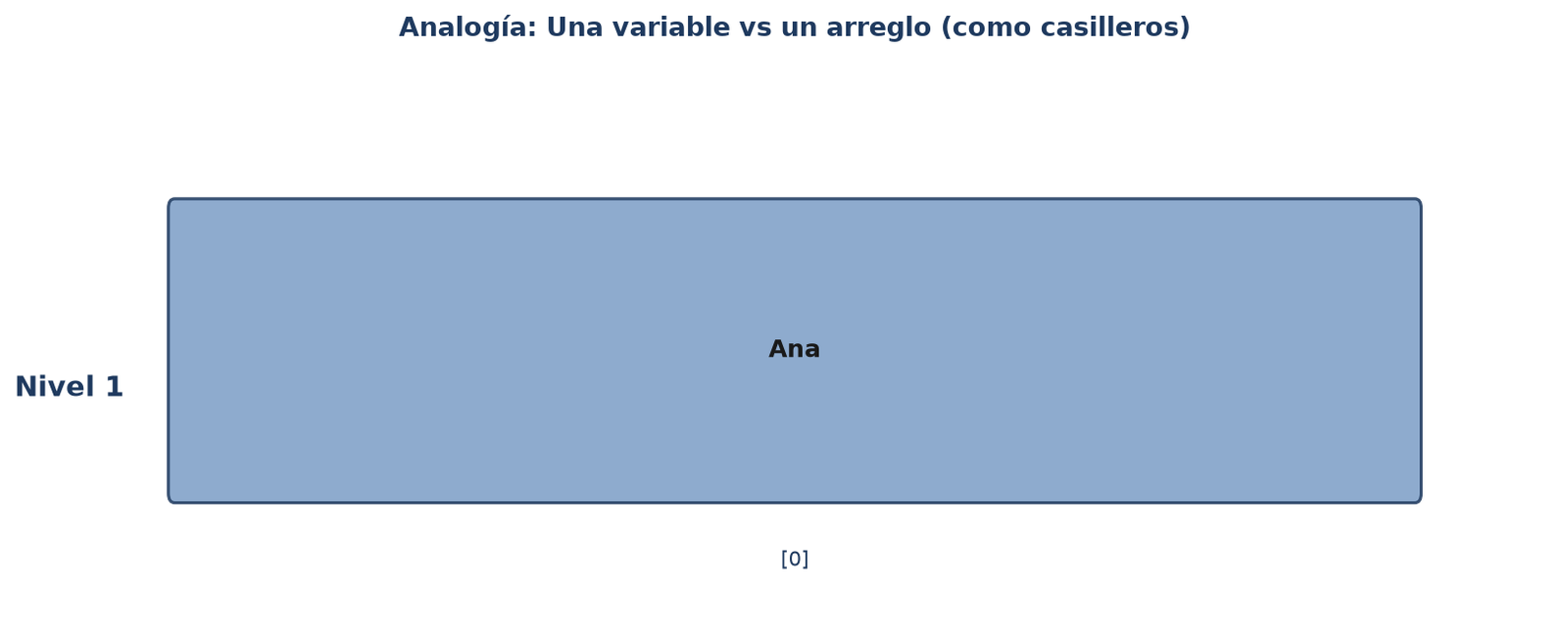 El problema: ¿qué pasa con muchas variables?