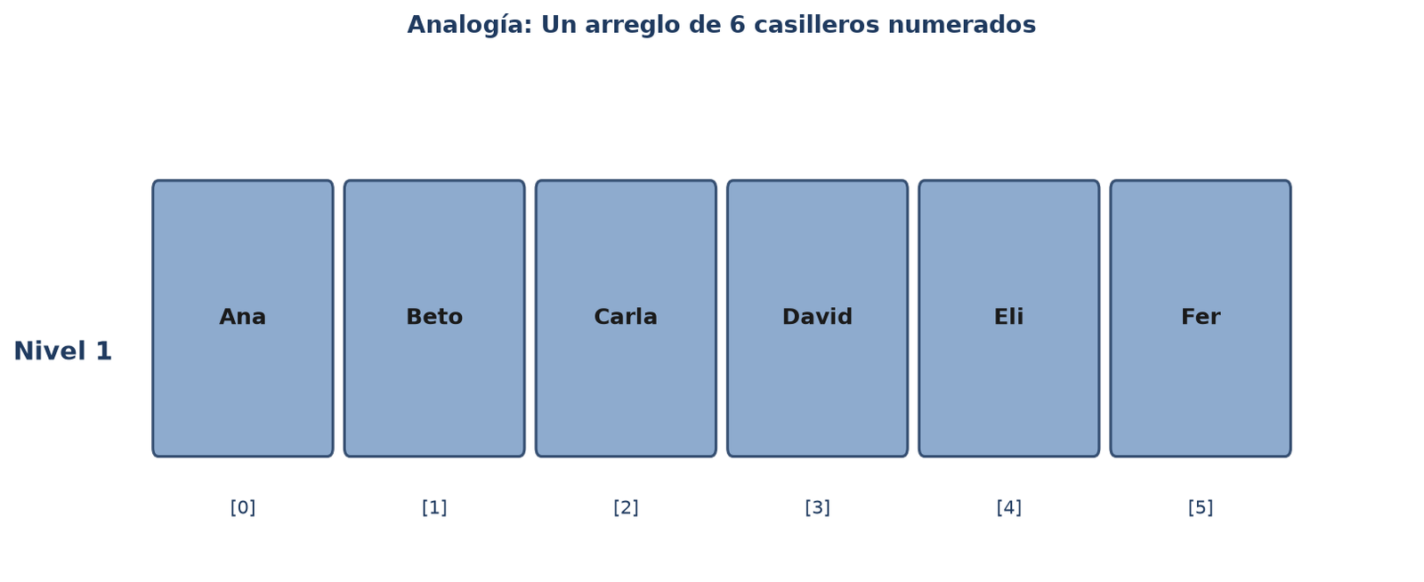 ¿Qué es un arreglo? La caja de casilleros