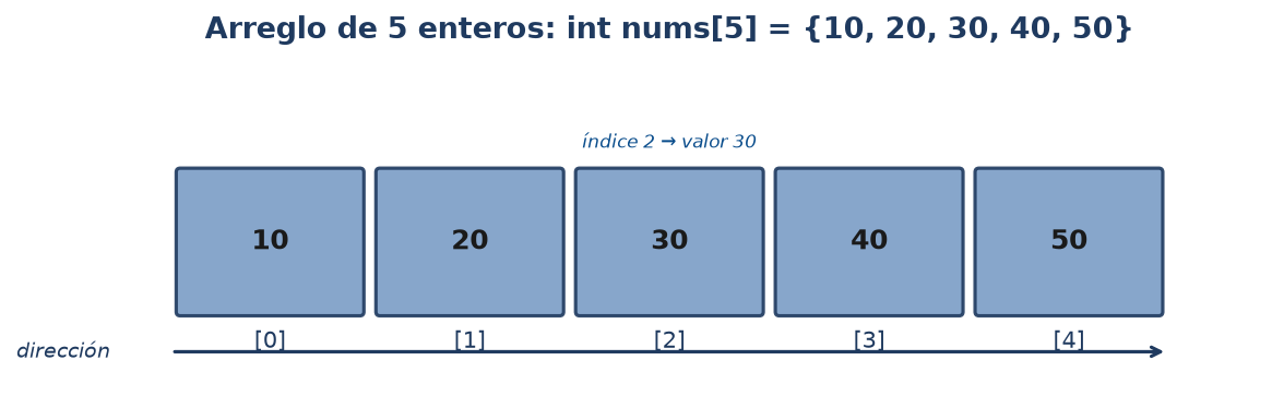 Declaración, inicialización y acceso por índice