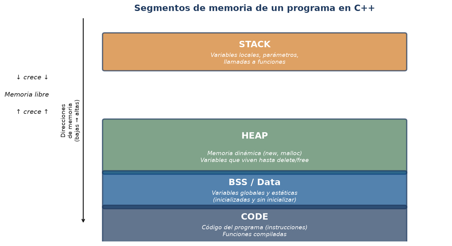 Recorrido con for: leer, escribir, procesar