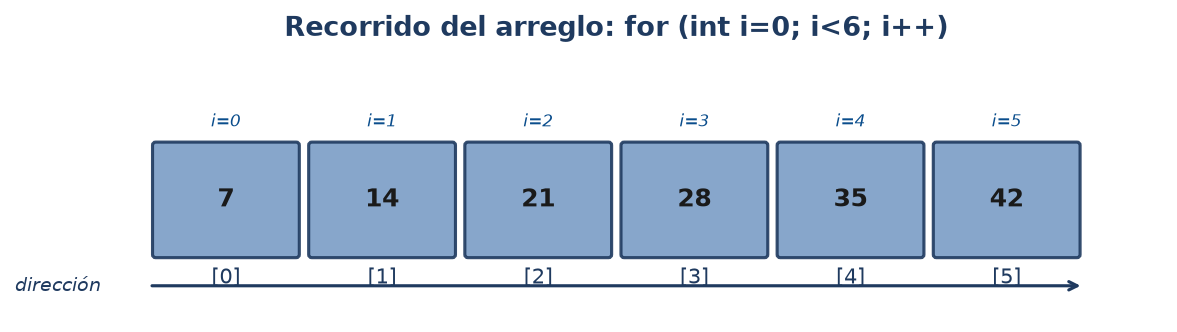 Validación de índices (evitar bugs comunes)