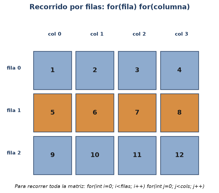 Recorrido de matrices