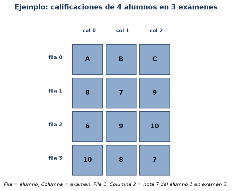 Patrones comunes con matrices