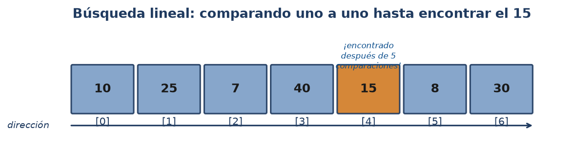 Búsqueda secuencial (lineal)