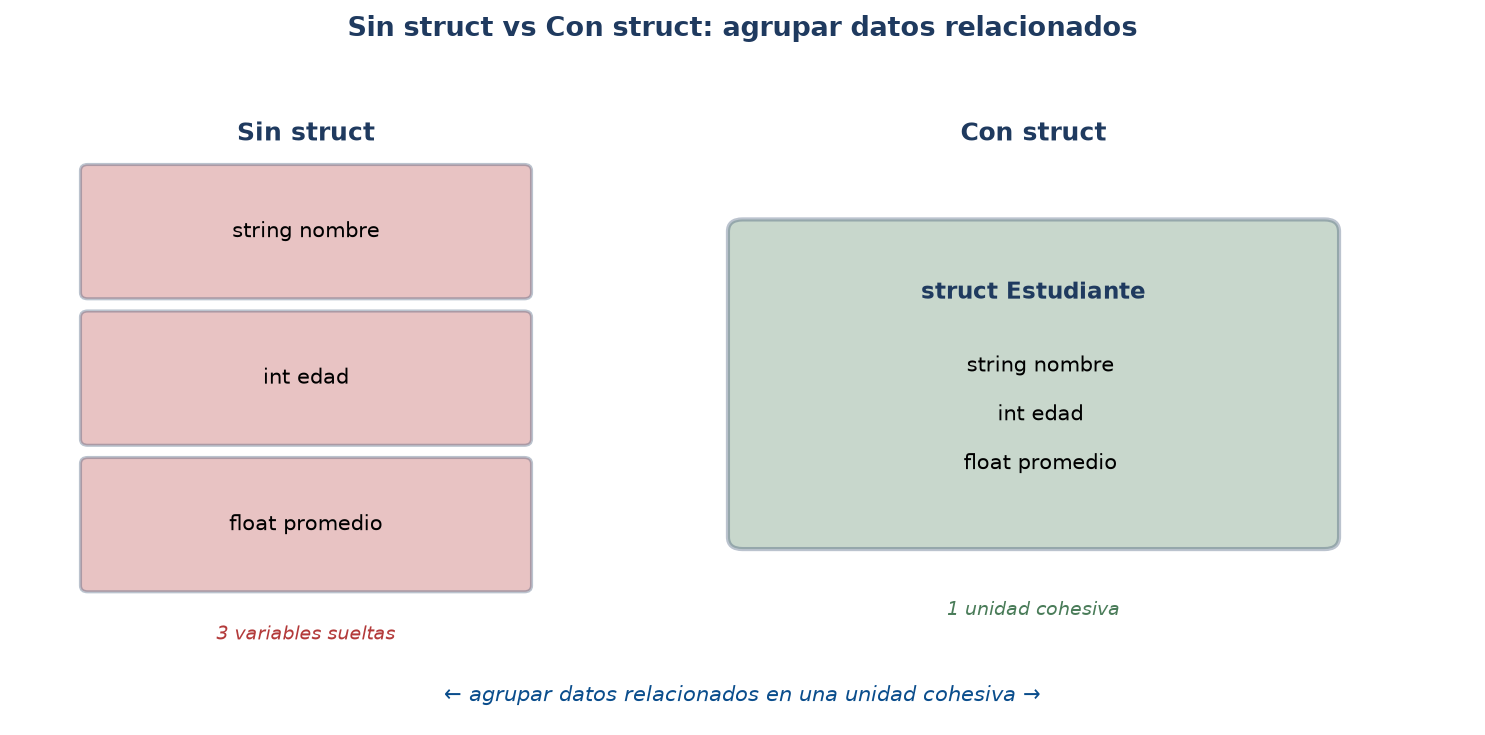 Struct: agrupación de datos